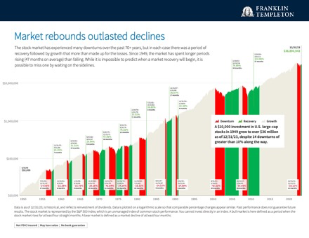 Market rebounds outlasted declines
