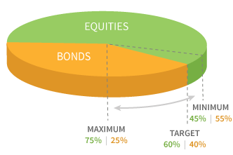 Dynamic Asset Allocation Balanced Fund