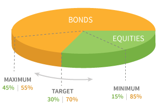 Dynamic Asset Allocation Conservative Fund